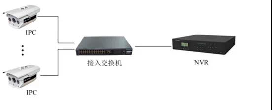 監(jiān)控工程項目，到底該如何組網(wǎng)？